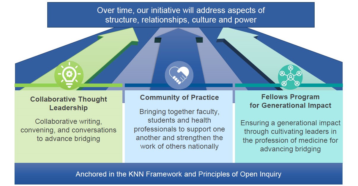 KNN Bridging Across Differences Toward Flourishing: Three Workstreams