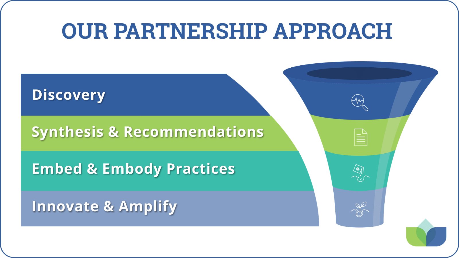 Our Partnership Approach: Discovery; Synthesis & Recommendations; Embed & Embody Practices; Innovate and Amplify